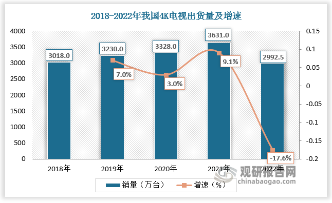 目前大尺寸4K電視已經(jīng)實(shí)現(xiàn)了普及，8K電視的出貨量也在持續(xù)高速增長(zhǎng)。根據(jù)數(shù)據(jù)，2022年我國(guó)4K電視出貨量達(dá)2992.5萬臺(tái)，滲透率達(dá)75%左右；2022年我國(guó)8K電視出貨量達(dá)9.5萬臺(tái)，較上年同比增長(zhǎng)25%。