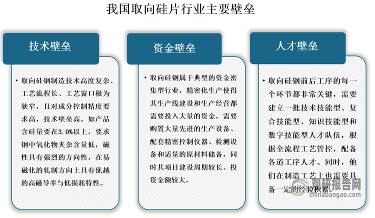 取向硅钢技术壁垒高，其制造技术高度复杂、工艺流程长、工艺窗口极为狭窄，且对成分控制精度要求高；同时其还存在较高资金和人才壁垒，使得取向硅钢行业进入门槛高，生产企业数量相对较少，行业集中度高。数据显示，截至2022年底，我国取向硅钢生产企业数量仅有24家，CR6达到82%，市场供应格局呈现宝钢股份“一家独大”态势，其2022年产量占比达到52%；其次是首钢股份、望变电气、包头威丰、宁波银亿、浙江华赢，分别占比52%、11%、6%、6%、4%、3%。