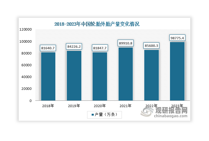 我國(guó)是世界最大的輪胎消費(fèi)國(guó)，也是最大輪胎生產(chǎn)國(guó)和出口國(guó)，憑借成熟的供應(yīng)鏈和較高的成本優(yōu)勢(shì)，我國(guó)輪胎年產(chǎn)量占全球總產(chǎn)量的一半以上。龐大的輪胎市場(chǎng)為國(guó)內(nèi)順丁橡膠行業(yè)發(fā)展提供了強(qiáng)有力的支撐。數(shù)據(jù)顯示，近年來輪胎外胎產(chǎn)量總體維持在80000萬條以上，且呈現(xiàn)階梯狀上升態(tài)勢(shì)，2023年達(dá)到98775.4萬條，同比增長(zhǎng)15.39%，有利于拉動(dòng)順丁橡膠需求的增加。