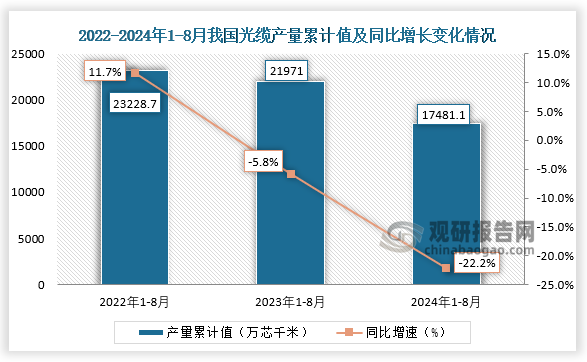 累計(jì)值來(lái)看，2024年1-8月我國(guó)光纜產(chǎn)量累計(jì)約為17481.1萬(wàn)芯千米，較上一年同比下降22.2%。整體來(lái)看，近三年8月同期我國(guó)光纜產(chǎn)量當(dāng)期值和累計(jì)值均呈下降走勢(shì)。