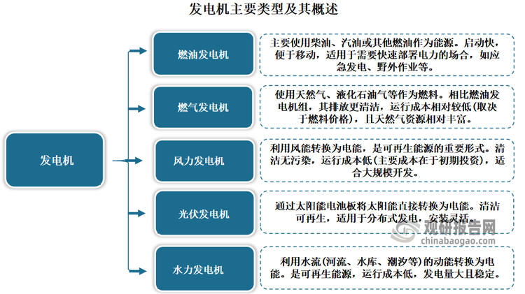 發(fā)電機是電力工業(yè)的重要組成部分，其涵蓋了各種類型的發(fā)電機設(shè)備，如燃油發(fā)電機、燃氣發(fā)電機、風力發(fā)電機、水力發(fā)電機等。這些設(shè)備通過不同的能源轉(zhuǎn)換方式，將各種形式的能源轉(zhuǎn)化為電能，為工業(yè)、商業(yè)、居民等提供穩(wěn)定可靠的電力供應。近年隨著全球能源結(jié)構(gòu)的調(diào)整和電力需求的增長，我國發(fā)電機行業(yè)得到了快速發(fā)展。