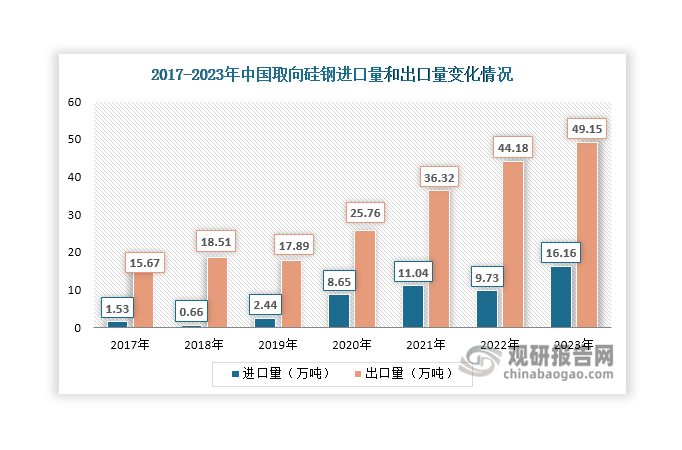 整体来看，我国取向硅钢市场供大于求，部分产量依靠出口消化。数据显示，近年来我国取向硅钢进口规模和出口规模均呈现整体扩大的态势，2023年其进口量和出口量分别达到16.16万吨和49.15万吨，同比分别增长66.08%和11.25%；进口额和出口额13.89亿元和97.35亿元，同比分别增长81.1%和5.27%。