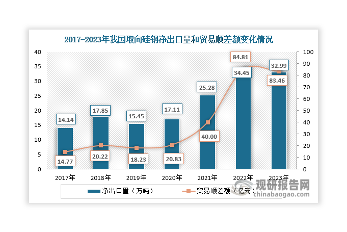 此外，2023年我国净出口量和贸易顺差额分别达到32.99万吨和32.99亿元，较往年出现小幅下滑，同比分别下降4.24%和1.59%。