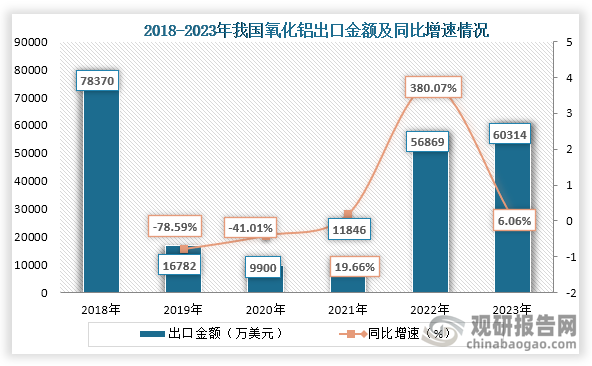 出口金額方面，2021年之后我國(guó)氧化鋁出口金額一直為增長(zhǎng)趨勢(shì)，到2023年我國(guó)氧化鋁出口金額為60313.9萬美元，與2022年相比增長(zhǎng)了3444.9萬美元，同比增長(zhǎng)6.06%。