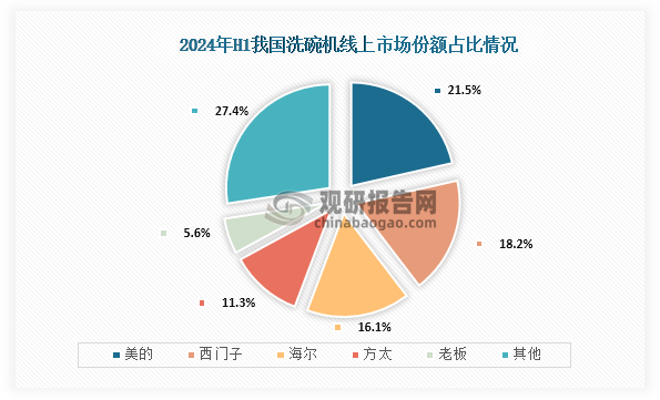 洗碗機(jī)方面，在2024年上半年我國洗碗機(jī)市場累計(jì)零售額為58億元，同比增長5.0%；零售量為99萬臺(tái)，同比增長3.4%。其中線上市場份額占比最高的品牌為美的，占比為18.2%；其次為西門子，占比為18.2%；第三是海爾，占比為16.1%。