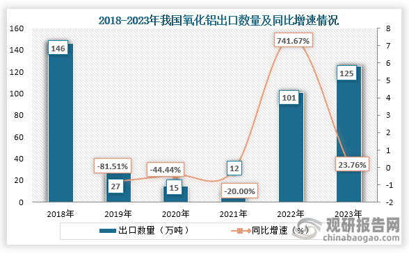 从出口数量来看，2018年到2023年我国氧化铝出口数量波动较大，在2020年到2021年我国氧化铝出口数量快速增长，2022年我国氧化铝出口数量同比增长了741.67%。到2023年我国氧化铝出口数量为125万吨，同比增长23.76%。