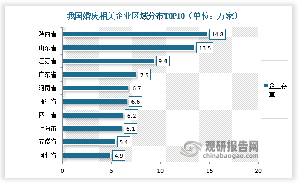 從企業(yè)存量來看，我國現(xiàn)存129.9萬家婚慶相關(guān)企業(yè)，區(qū)域分布上，陜西、山東分別現(xiàn)存14.8萬家、13.5萬家婚慶相關(guān)企業(yè)，斷層前二，江蘇現(xiàn)存9.4萬家婚慶相關(guān)企業(yè)，排名前三；此后依次為廣東、河南、浙江等地，相關(guān)企業(yè)存量均在8萬家以內(nèi)。