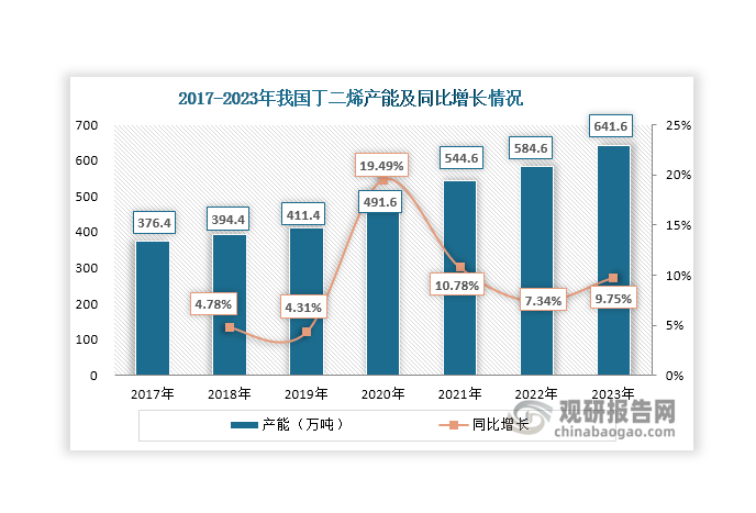 丁二烯是一種有機(jī)化合物，也是碳四餾分的重要組分之一，在石油化工烯烴原料中的地位僅次于乙烯和丙烯。我國(guó)丁二烯工業(yè)化生產(chǎn)開始于1971年，近年來(lái)隨著煉化一體化項(xiàng)目的建設(shè)及投產(chǎn)，其產(chǎn)能持續(xù)增長(zhǎng)，由2017年的376.4萬(wàn)噸上升至2023年的641.6萬(wàn)噸，年均復(fù)合增長(zhǎng)率達(dá)到9.3%。同時(shí)，伴隨著丁二烯生產(chǎn)能力提高和下游市場(chǎng)發(fā)展，其產(chǎn)量也在逐年遞增，2022年達(dá)到421.49萬(wàn)噸，同比增長(zhǎng)8.07%；2023年上半年，其產(chǎn)量延續(xù)良好增長(zhǎng)態(tài)勢(shì)，達(dá)到222.96萬(wàn)噸，較2022年同期增長(zhǎng)8.9%。