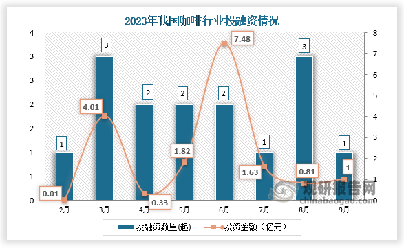 2023年我国咖啡行业共发生投融资事件22起，其中3、8月份发生的投资数量均为3起；投资金额最高的为6月份，投资金额为7.48亿元。