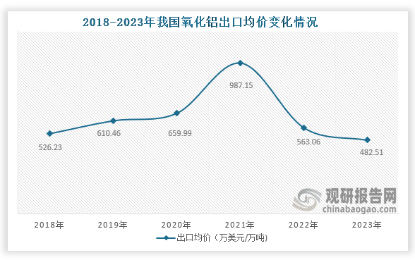 從出口均價方面來看，2021之前我國氧化鋁出口均價為增長趨勢，但在2021年之后出口均價下降，2023年我國氧化鋁出口均價為482.51萬美元/萬噸。