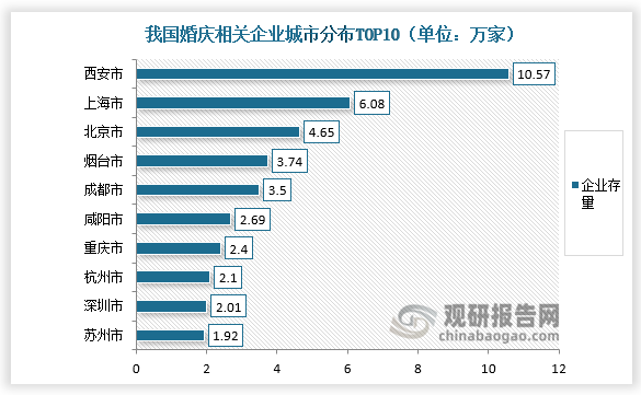 從城市來看，城市分布上，西安現(xiàn)存10.57萬家婚慶相關(guān)企業(yè)，遙居第一，其次是上?，F(xiàn)存6.08萬家婚慶相關(guān)企業(yè)，排名第二，北京現(xiàn)存4.65萬家婚慶相關(guān)企業(yè)，排名第三，此后依次為煙臺、成都、咸陽等地。