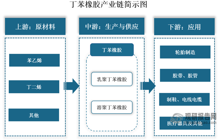 丁苯橡膠（SBR）是一種聚苯乙烯丁二烯共聚物?，其物理機(jī)構(gòu)性能、加工性能及制品的使用性能接近于?天然橡膠，且在某些方面如耐磨、耐熱、耐老化及硫化速度等方面表現(xiàn)更優(yōu)。?其產(chǎn)業(yè)鏈上游主要原材料為苯乙烯和丁二烯；中游為丁苯橡膠生產(chǎn)與供應(yīng)，按聚合工藝分為?乳聚丁苯橡膠（ESBR）和?溶聚丁苯橡膠（SSBR）兩大類；下游為應(yīng)用領(lǐng)域，其可以與天然橡膠及多種合成橡膠并用，廣泛應(yīng)用于輪胎制造、制鞋，膠帶、膠管、電線電纜、醫(yī)療器具及各種橡膠制品制造等領(lǐng)域。