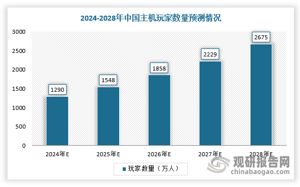 整体来看，我国3A游戏行业潜能尚未被完全激发，其主要原因是购买《黑神话》的中国用户占Steam、主机用户比重相对不高，可能是对游戏尚在观望之中，同时《黑神话》爆火推动主机、高端显卡销量暴涨，有望扩展3A游戏玩家外延，扩大市场规模。根据数据显示，2024年，我国主机游戏用户规模将达到1290万，2024-2028年的CAGR为20%。由此可见，我国3A游戏整体市场空间较大。