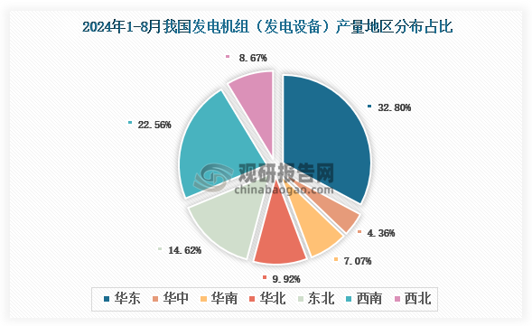 各大區(qū)產(chǎn)量分布來看，2024年1-8月我國發(fā)電機(jī)組（發(fā)電設(shè)備）產(chǎn)量以華東區(qū)域占比最大，約為32.8%，其次是西南區(qū)域，占比為22.56%。