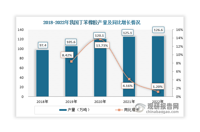 数据来源：中国合成橡胶工业协会、卓创资讯、观研天下整理