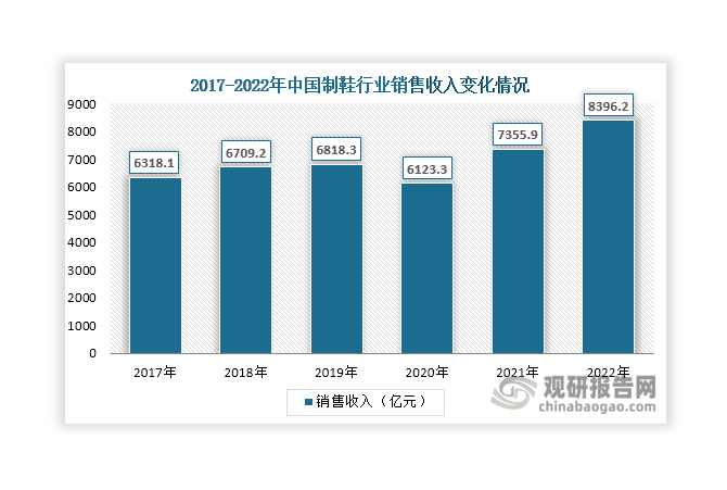 我国是全球最大的制鞋国和消费国。数据显示，2017年-2019年，我国制鞋行业销售收入稳步增长，由2017年的6318.1亿元增长至2019年的6818.3亿元；2020年，受到疫情等因素影响，销售收入出现下滑，达到6123.3亿元；此后自2021年起，随着疫情影响减退，我国制鞋行业恢复增长，销售收入上升至8396.2亿元，同比增长14.14%。制鞋行业与人们生活息息相关，其发展韧性强，消费量大，能为丁苯行业发展提供更多支撑和保障。