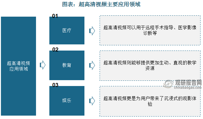 超高清視頻與新一代信息技術(shù)的融合，不僅提升了視頻畫面的清晰度和逼真感，更使得視頻內(nèi)容可以更加智能、互動(dòng)和個(gè)性化。例如，通過5G的高速傳輸，超高清視頻可以實(shí)現(xiàn)更流暢、更實(shí)時(shí)的播放;而人工智能的應(yīng)用則使得視頻內(nèi)容可以進(jìn)行智能分析和處理，為用戶提供更加精準(zhǔn)和個(gè)性化的推薦。此外，超高清視頻在醫(yī)療、教育、娛樂等多個(gè)領(lǐng)域都有著廣泛的應(yīng)用。