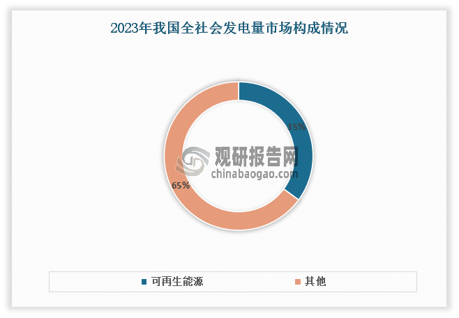 近年來，我國將能源綠色低碳轉(zhuǎn)型放在優(yōu)先位置，大力推動可再生能源快速發(fā)展，在短時間內(nèi)實現(xiàn)了可再生能源從跟跑、并跑到領(lǐng)跑轉(zhuǎn)變。到目前我國已然躍升為全球首屈一指的風力發(fā)電裝機大國以及光伏發(fā)電裝機大國，可再生能源所產(chǎn)生的發(fā)電量更是占據(jù)了全社會用電量的三分之一之多。截至2023年底，我國可再生能源發(fā)電裝機超過14.5億千瓦，總發(fā)電量超過3萬億千瓦時，占總發(fā)電量的35.1%，有力保障了能源供應，顯著實現(xiàn)降碳減排。