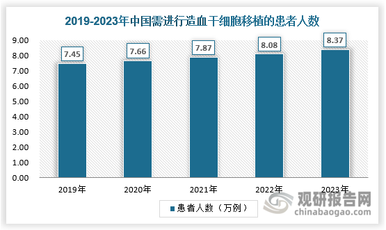 同时，根据相关数据显示，我国需进行造血干细胞移植的患者人数由2019年的7.45例上升至2023年的8.37万例，具体如下：