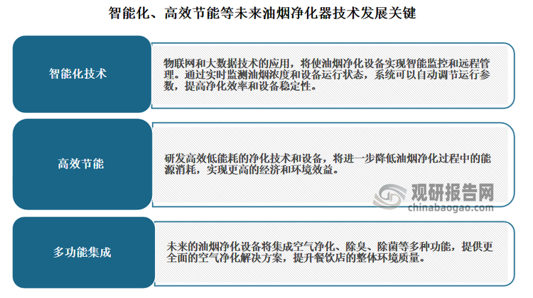 技術(shù)創(chuàng)新是油煙凈化器行業(yè)發(fā)展的核心驅(qū)動力。當(dāng)前市場上主流的油煙凈化技術(shù)包括靜電式、光解式、濕式以及復(fù)合式等。這些技術(shù)各有優(yōu)劣，但都在不斷優(yōu)化和提升中。未來，隨著科技的不斷進(jìn)步和環(huán)保要求的不斷提高，新型油煙凈化技術(shù)如光催化、生物降解等將逐漸得到應(yīng)用。這些技術(shù)將進(jìn)一步提高油煙凈化器的凈化效率和使用壽命，降低能耗和運行成本。同時，智能化技術(shù)的運用也將使油煙凈化器具備更先進(jìn)的傳感技術(shù)和自動調(diào)節(jié)功能，實現(xiàn)更高效、更便捷的凈化效果。