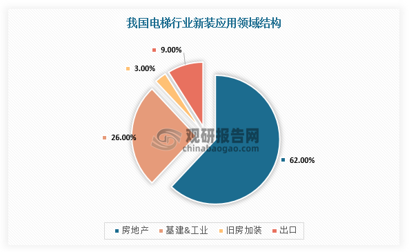 从电梯行业产业链上下游来看，电梯上游主要原材料为钢材和稀土，钢材用于生产电梯轿厢、轿架、上下梁、轿门、厅门等，稀土是电梯核心部件永磁同步曳引机中永磁体的主要原材料；中游为各类电梯产品的制造环节；下游应用市场可按电梯生命周期分为新装市场，以及维保和更新替换形成的后市场。新装电梯的应用领域主要包括房地产、基建&工业、旧房加装和出口，2023年四大领域的需求结构分别为62%、26%、3%、9%。