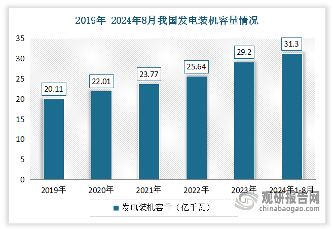 在上述多因素助推下，近年來我國發(fā)電裝機容量保持較快增長。截至2023年我國發(fā)電裝機容量約29.2億千瓦，同比增長13.70%，截至2024年8月，我國累計發(fā)電裝機容量約31.3億千瓦，同比增長14.0%。其中太陽能發(fā)電裝機容量約7.5億千瓦，同比增長48.8%；風電裝機容量約4.7億千瓦，同比增長19.9%。