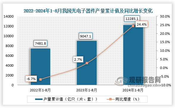 累计值来看，2024年1-8月我国光电子器件产量累计约为12285.1亿只（片、套），较上一年同比增长24.4%。整体来看，近三年8月同期我国光电子器件产量当期值和累计值均呈增长走势。