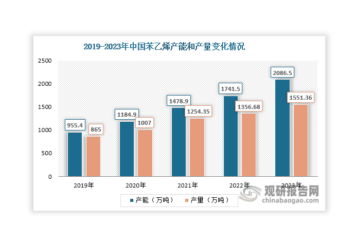 苯乙烯是一种有机化合物，属于带有烯烃侧链并与苯环形成共轭体系的单环芳烃。我国苯乙烯工业化生产开始于20世纪50年代左右，经过几十年的发展，行业规模不断壮大，已成为全球最大的苯乙烯生产国和消费国。近年来，在下游需求驱动下，我国苯乙烯产能、产量还在不断增长，2023年分别达到2086.5万吨和1551.36万吨，同比分别增长19.81%和14.35%。