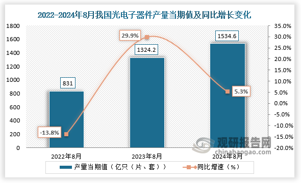 数据显示，2024年8月我国光电子器件产量当期值约为1534.6亿只（片、套），同比增长5.3%，较2022年8月和2023年8月的产量均有所增长。