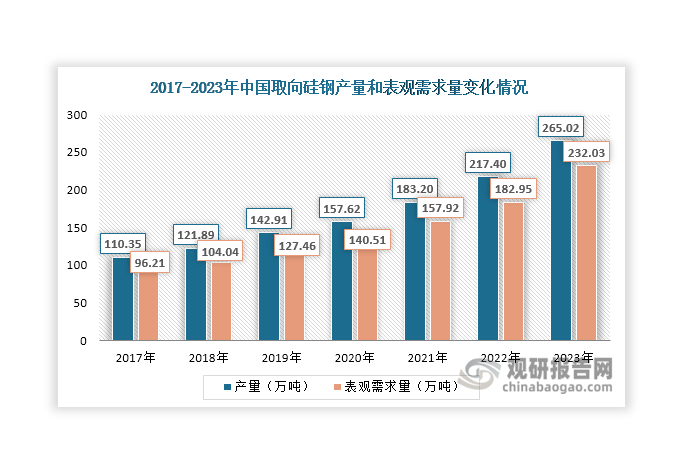 在變壓器等下游市場驅(qū)動下，近年來我國取向硅鋼市場產(chǎn)需兩旺，產(chǎn)量和表觀需求量不斷攀升，2023年分別達到265.02萬噸和232.03萬噸，同比分別增長21.9%和26.83%。未來，隨著我國不斷推動電網(wǎng)建設，將持續(xù)帶動變壓器等電力設備的需求；同時伴隨著“雙碳”戰(zhàn)略持續(xù)推進和能源結(jié)構(gòu)持續(xù)調(diào)整，新能源發(fā)電建設對變壓器的需求也將進一步增大。受此驅(qū)動，預計未來取向硅鋼行業(yè)仍有較大增長空間。