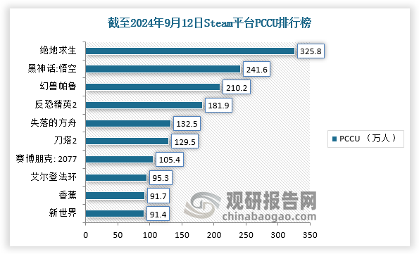 据Steam平台8月6日至13日的一周销量榜显示，《黑神话：悟空》位列Steam全球周销量冠军，截至9月25日，《黑神话》Steam平台销量已达到2070万份，收入达到9.92亿美元，PCCU达到241.6万人，在历史PCCU排行榜上仅次于《绝地求生》，在所有单机游戏中排名第一，超过《赛博朋克：2077》、《艾尔登法环》等大热的欧美3A大作。采取14倍转换率，即从Steam平台的PCCU转换到PC销量，预测《黑神话》在Steam平台上的销量或将达到3370万份。