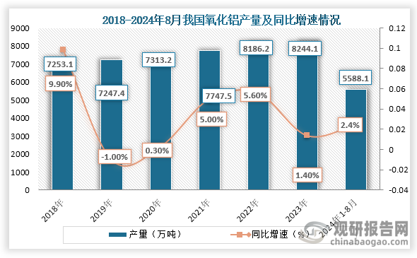 從產(chǎn)量來看，2019年到2023年我國氧化鋁產(chǎn)量一直為增長趨勢，到2023年我國氧化鋁產(chǎn)量為8244.1萬噸，同比增長1.40%；2024年1-8月我國氧化鋁產(chǎn)量為5588.1萬噸，同比增長2.4%。