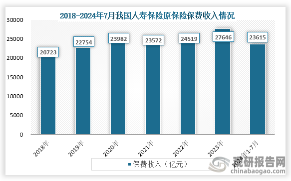 從保費收入來看，從2018年到2023年之間我國人壽保險原保險保費收入，除2021年下降之外，其余年份均為增長趨勢，到2023年我國人壽保險原保險保費收入達(dá)到27646億元，同比增長12.8%；2024年1-7月我國人壽保險原保險保費收入為23615億元。