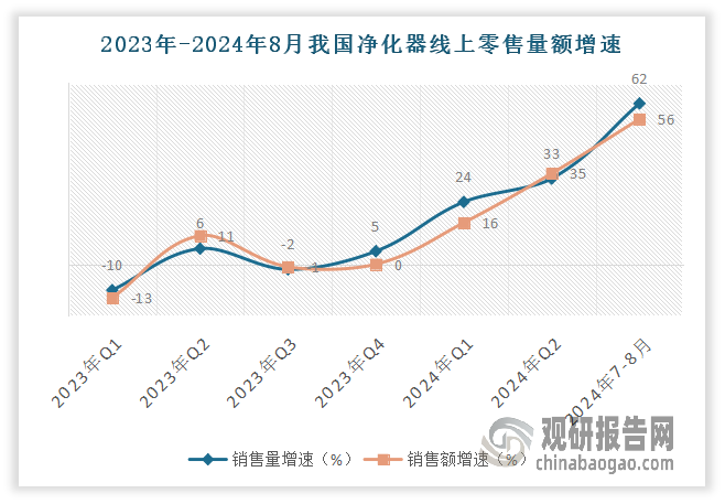 尤其是線上市場一路高歌猛進。數(shù)據(jù)顯示，2024年一季度、二季度以及7-8月的線上零售量同比增速依次為24%、33%、63%，增速持續(xù)攀升。進一步細分線上渠道，1-8月來看，抖音渠道增速最為迅猛，零售額同比達到 184%，極大地拉動了線上渠道的增長。