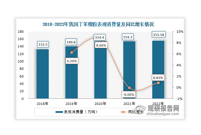 在輪胎、制鞋等下游市場驅(qū)動下，近年來我國丁苯橡膠表觀消費量整體呈現(xiàn)上升態(tài)勢，由2018年的132.5萬噸上升至2022年的155.58萬噸。