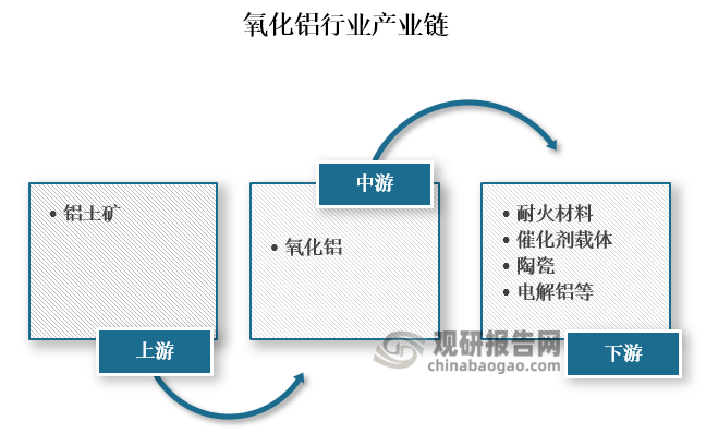 从产业链来看，氧化铝行业上游主要为铝土矿等原材料；中游为氧化铝的生产制作；下游为耐火材料、催化剂载体、陶瓷、电解铝等应用领域。