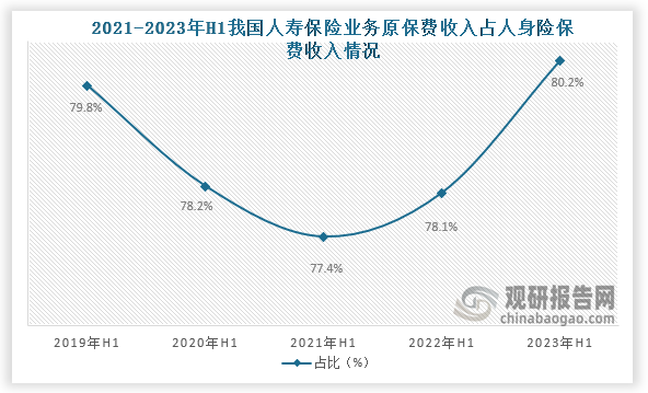 人寿保险是人身保险的一种，在整个人身保险中占重要份额。从保费收入占比来看，自2021年H1到2023年H1我国人寿保险业务原保费收入在人身险保费收入占比逐年提高，2023年H1到了80.2%。