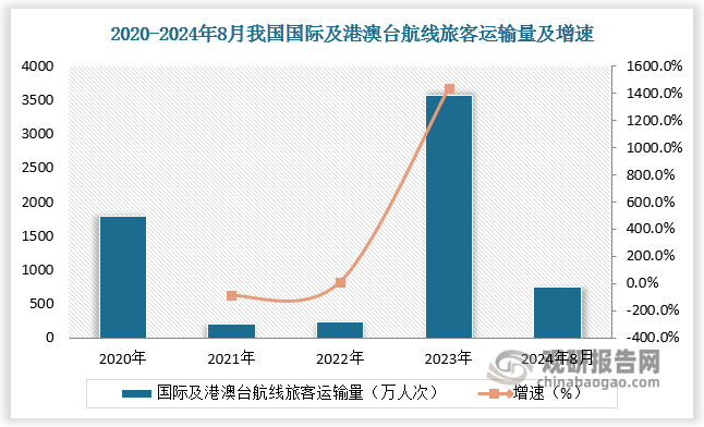 國(guó)際航線和簽證繼續(xù)恢復(fù)，利好出境游進(jìn)一步修復(fù)。2023 年以來(lái)我國(guó)國(guó)際航班逐漸恢復(fù)，2024 年 8 月國(guó)際及港澳臺(tái)航線旅客運(yùn)輸量合計(jì) 740.2 萬(wàn)人次，恢復(fù)至 2019年同期的 93%。隨著國(guó)際公商務(wù)人員往來(lái)和旅游、留學(xué)等市場(chǎng)的繼續(xù)恢復(fù)，航空公司的航班運(yùn)力調(diào)整逐步到位，國(guó)際航班將繼續(xù)增加。同時(shí)，簽證政策逐漸放開(kāi)，免簽名單增加，新興目的地?zé)岫仍黾樱A(yù)計(jì)出境游將得到進(jìn)一步修復(fù)。