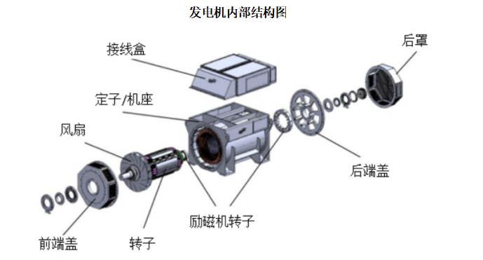 發(fā)電機(jī)是將其他形式的能源轉(zhuǎn)換成電能的機(jī)械設(shè)備，其在工農(nóng)業(yè)生產(chǎn)、國防、科技及日常生活中有廣泛的用途。發(fā)電機(jī)通常由定子、轉(zhuǎn)子、端蓋、軸承和勵(lì)磁裝置等部件構(gòu)成。其中定子由定子鐵芯、線包繞組、機(jī)座以及固定這些部分的其他結(jié)構(gòu)件組成；轉(zhuǎn)子由轉(zhuǎn)子鐵芯（或磁極、磁扼）繞組、風(fēng)扇及轉(zhuǎn)軸等部件組成；軸承及端蓋將發(fā)電機(jī)的轉(zhuǎn)子支撐起來，使轉(zhuǎn)子能在定子中旋轉(zhuǎn)，做切割磁力線的運(yùn)動(dòng)，從而產(chǎn)生感應(yīng)電勢，通過接線端子引出，接在回路中，便產(chǎn)生了電流。