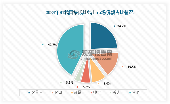 集成灶方面，在2024年上半年我国集成灶市场累计零售额为101亿元，同比下降18.2%；零售量为114万台，同比下降15.2%。其中线上市场份额占比最高的品牌为火星人，占比为24.2%；其次为亿田，占比为15.5%；第三是森哥，占比为8.6%。