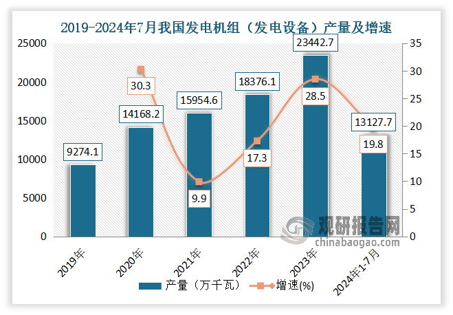 發(fā)電機(jī)組產(chǎn)量保持著快速的發(fā)展勢頭。2023年全國發(fā)電機(jī)組產(chǎn)量累計(jì)23442.70萬千瓦，同比增長27.57%，突破近十年歷史新高。2024年1-7月我國發(fā)電機(jī)組（發(fā)電設(shè)備）產(chǎn)量累計(jì)約為13127.7萬千瓦，較上一年同比增長19.8%。