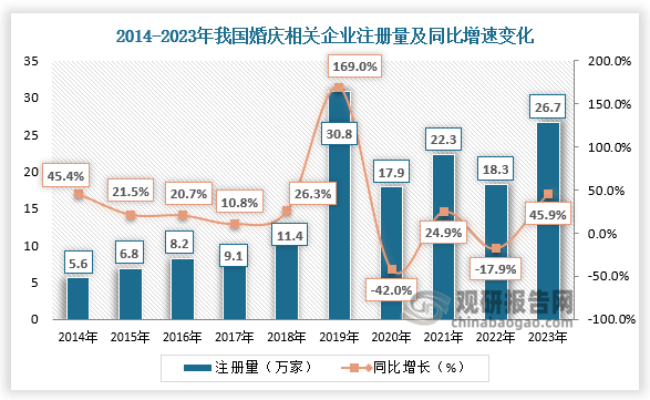 數(shù)據(jù)顯示，近十年，我國婚慶相關(guān)企業(yè)每年注冊量波動式增加，其中2019年，我國累計注冊30.8萬家婚慶相關(guān)企業(yè)，同比激增169.0%，成為近十年注冊量及增速雙高峰，此后年度注冊量增速雖有放緩，但注冊量基本保持在17萬家至27萬家之間的較高水平，2023年全年，我國注冊26.7萬家婚慶相關(guān)企業(yè)，同比增加45.9%，成為近十年注冊量及增速第二高年份。截至9月底，今年婚慶相關(guān)企業(yè)注冊量已超18萬家。