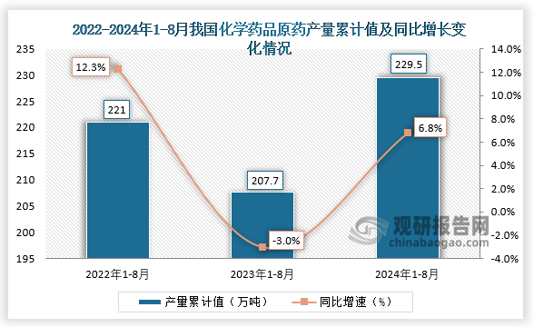 累計(jì)值來(lái)看，2024年1-8月我國(guó)化學(xué)藥品原藥產(chǎn)量累計(jì)約為229.5萬(wàn)噸，同比增長(zhǎng)%。整體來(lái)看，近三年8月同期我國(guó)化學(xué)藥品原藥產(chǎn)量當(dāng)期值和累計(jì)值均呈先降后升走勢(shì)。