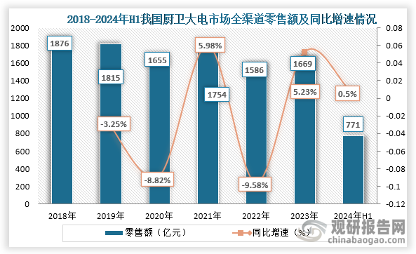 从零售额来看，2018年到2023年我国厨卫大电零售额为波动式增长趋势，到2023年我国厨卫大电零售额为1669亿元，同比增长5.23%；2024年上半年厨卫大电零售量为4149万台，同比增长0.5%，零售额为771亿元，同比下滑2.3%。