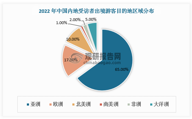 從目的地看，亞洲國家和地區(qū)位列榜首，歐洲、北美洲、非洲等占比提升。根據(jù)數(shù)據(jù)，2022年我國出境游目的地中亞洲、歐洲、被滅周、南美洲、非洲、大洋洲分別占比65%、17%、10%、1%、2%、5%。