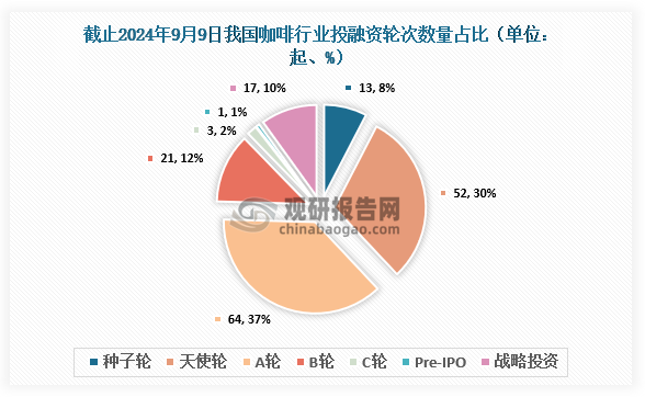 截止至2024年9月9日，我国咖啡行业共发生投融资事件171起，其中发生的A轮投资事件最多，达到64起，占比约为37%；其次为天使轮，达到52起，占比约为30%。