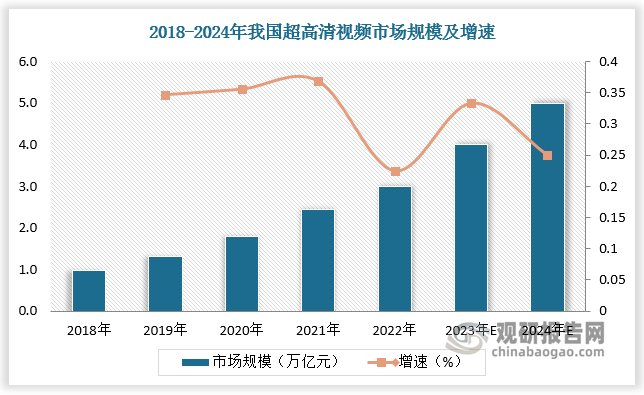 2018-2022年我国超高清视频市场规模由0.98万亿元增长至3万亿元，2023年我国超高清视频市场规模约为4万亿元，较上年同比增长33.33%。未来，随着技术的不断进步和市场的不断扩大，超高清视频产业有望继续保持快速发展的态势，预计2024年市场规模达5万亿元，较上年同比增长25%。