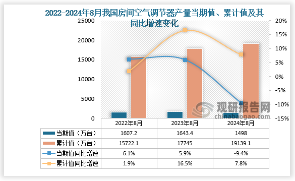 數(shù)據(jù)顯示，2024年8月份我國房間空氣調(diào)節(jié)器產(chǎn)量當(dāng)期值約為1498萬臺，同比下降9.4%，但較2023年8月份的1643.4萬臺產(chǎn)量有所下降。累計值來看，2024年1-8月我國房間空氣調(diào)節(jié)器產(chǎn)量累計約為19139.1萬臺，較上一年同比增長7.8%。整體來看，近三年8月同期我國房間空氣調(diào)節(jié)器產(chǎn)量當(dāng)期值呈先升后降走勢、累計值呈增長走勢。