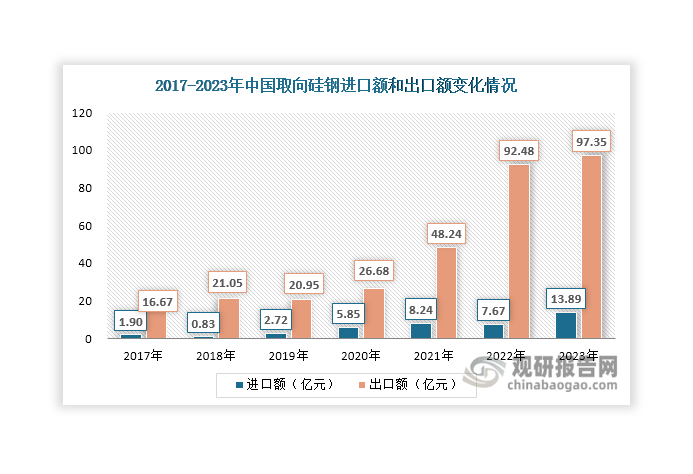 數(shù)據(jù)來源：海關(guān)總署、觀研天下整理