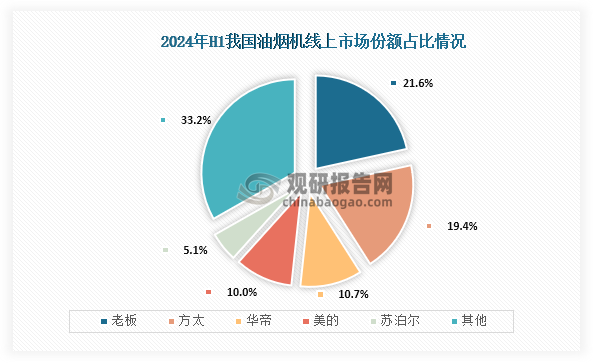 从细分种类来看，在2024年我国油烟机零售额为149亿元，同比下滑0.2%，零售量为868万台，同比下滑3.3%；其中线上市场份额占比最高的品牌为老板，占比为21.6%；其次为方太，占比为19.4%；第三是华帝，占比为10.7%。